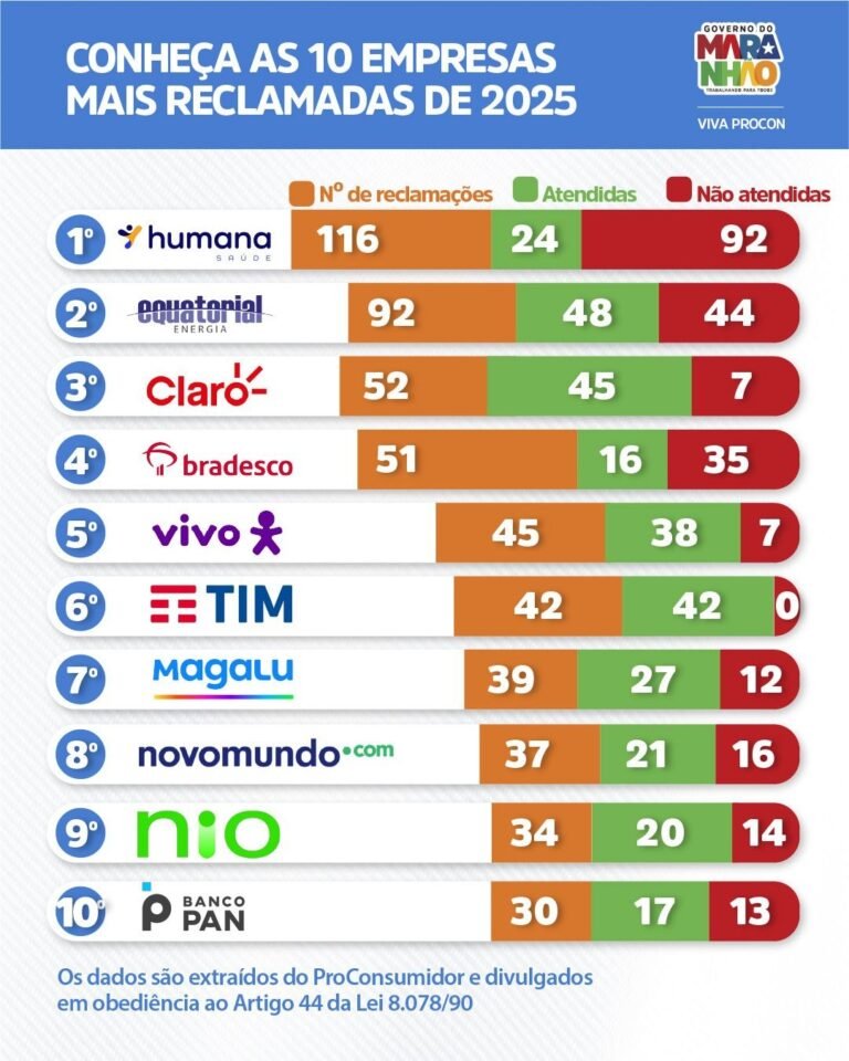 Procon/MA divulga ranking das empresas com mais reclamações em 2025